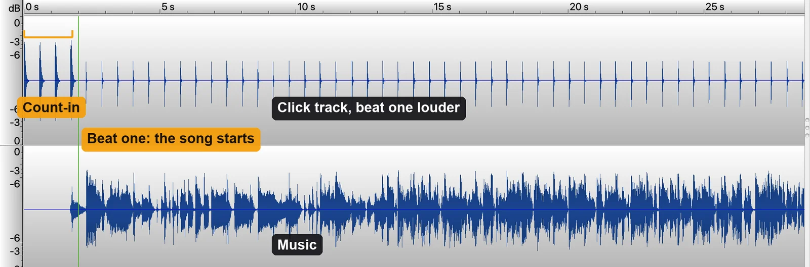 Waveform of a click track export: left channel with four louder count-in clicks then a steady click through the song, right channel with the music starting on beat one